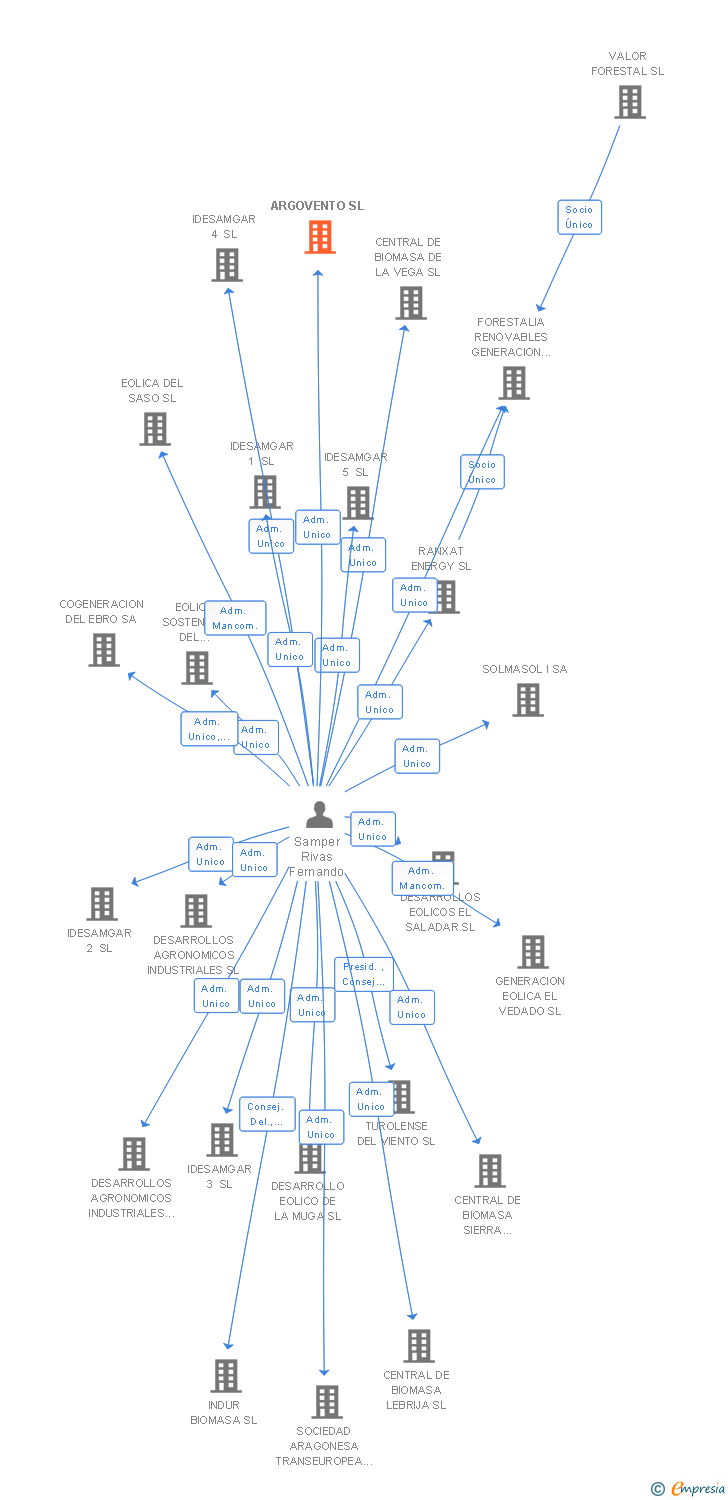 Vinculaciones societarias de ARGOVENTO SL
