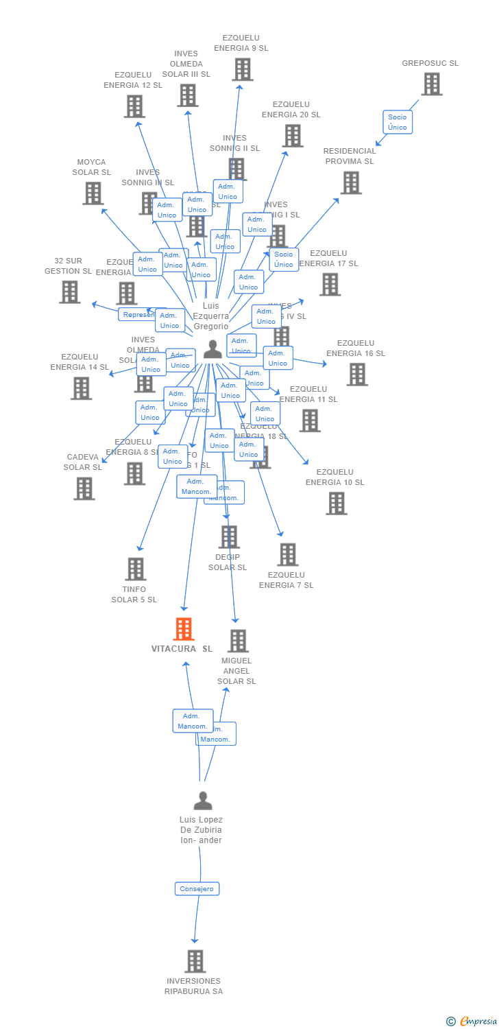 Vinculaciones societarias de VITACURA SL
