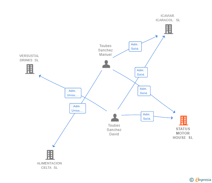 Vinculaciones societarias de STATUS MOTOR HOUSE SL