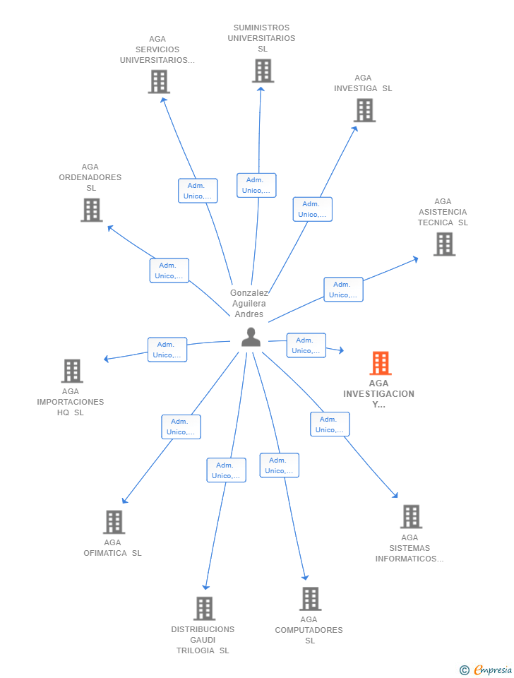 Vinculaciones societarias de AGA INVESTIGACION Y DESARROLLO SL