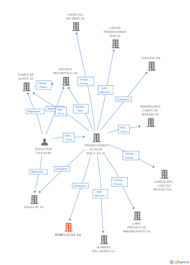 Vinculaciones societarias de PAMPLOLAR SA