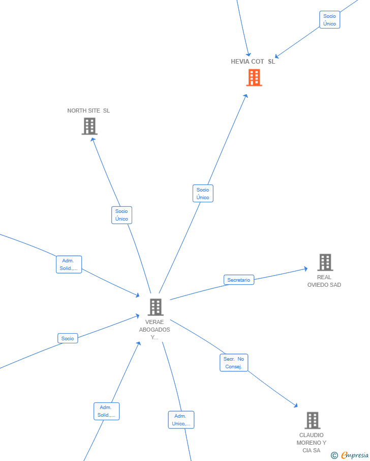 Vinculaciones societarias de HEVIA COT SL