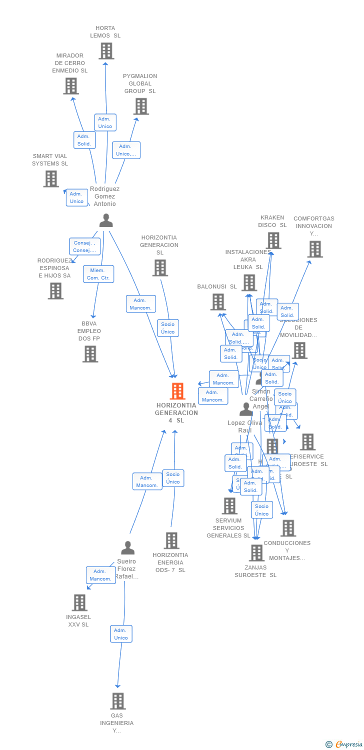 Vinculaciones societarias de HORIZONTIA GENERACION 4 SL