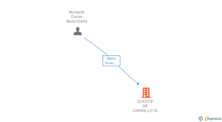 Vinculaciones societarias de QUIJOTE DE CARBALLO SL