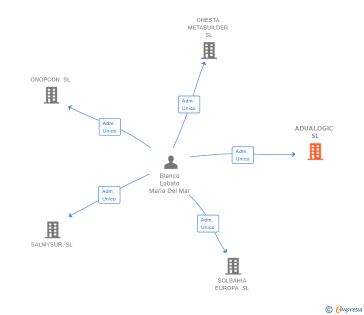 Vinculaciones societarias de ADUALOGIC SL
