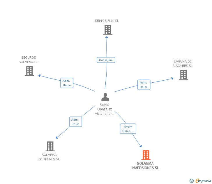 Vinculaciones societarias de SOLVEMA INVERSIONES SL