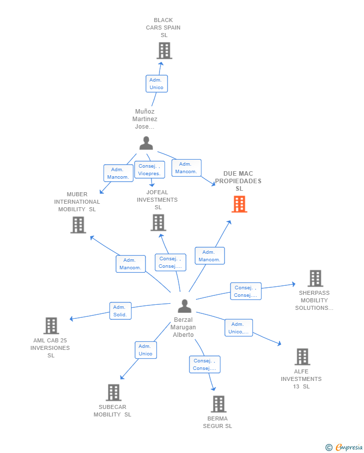 Vinculaciones societarias de DUE MAC PROPIEDADES SL