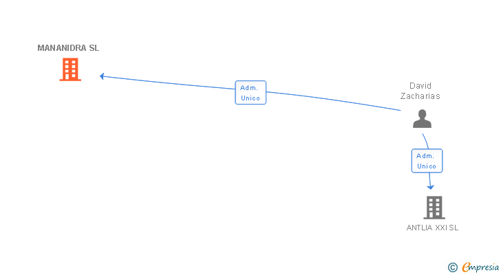 Vinculaciones societarias de MANANIDRA SL