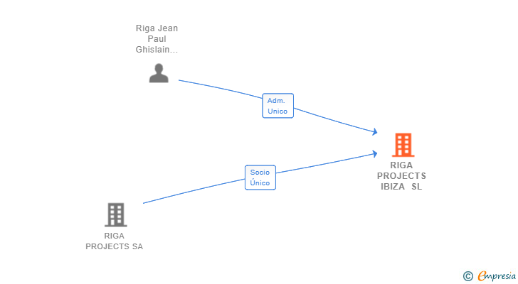 Vinculaciones societarias de RIGA PROJECTS EUROPE SL
