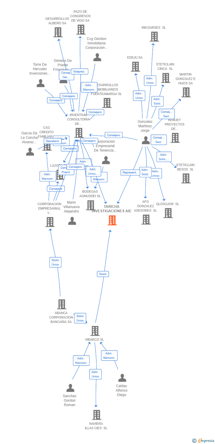 Vinculaciones societarias de TARICHA INVESTIGACIONES AIE