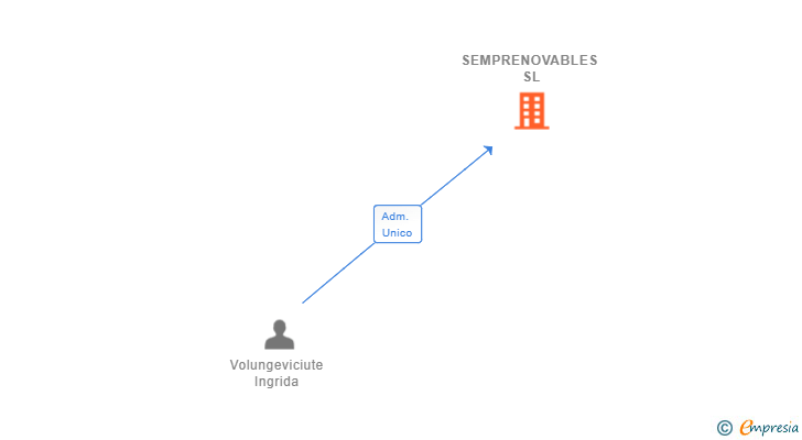Vinculaciones societarias de SEMPRENOVABLES SL