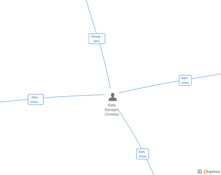 Vinculaciones societarias de RESTBABE SL