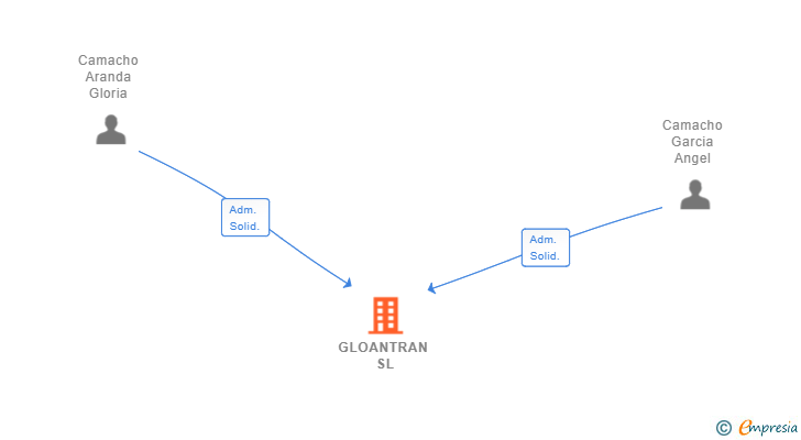 Vinculaciones societarias de GLOANTRAN SL