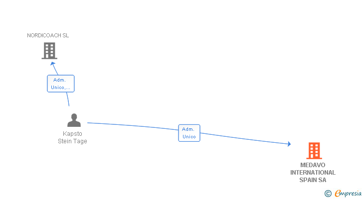 Vinculaciones societarias de MEDAVO INTERNATIONAL SPAIN SA