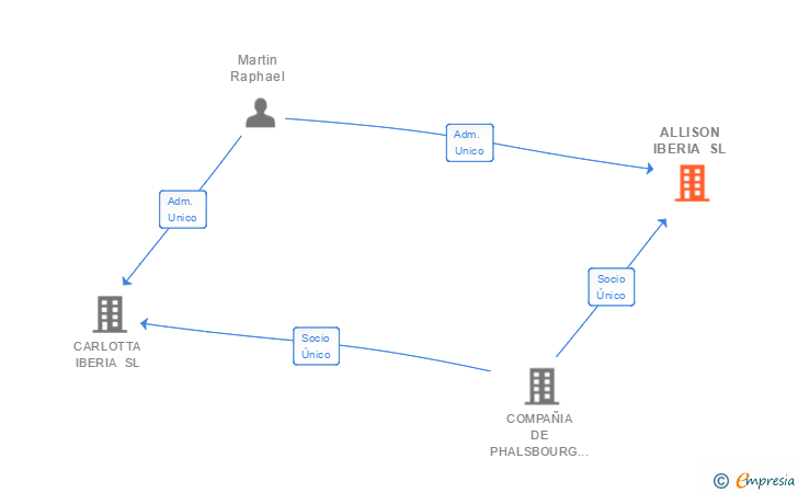 Vinculaciones societarias de ALLISON IBERIA SL