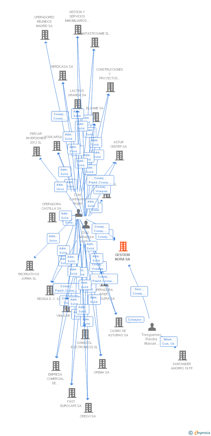 Vinculaciones societarias de GESTION NORA SA
