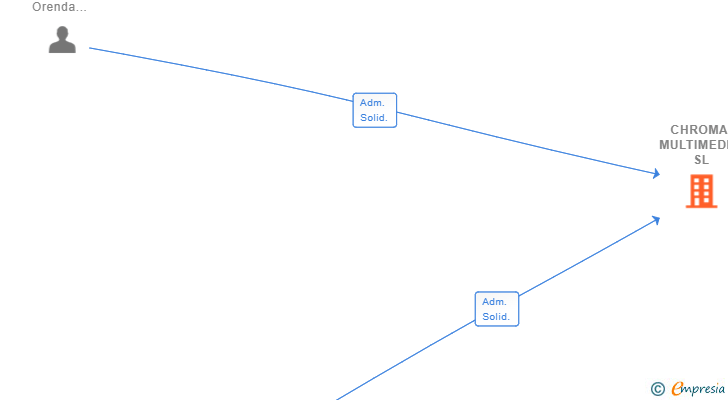 Vinculaciones societarias de CHROMA MULTIMEDIA SL