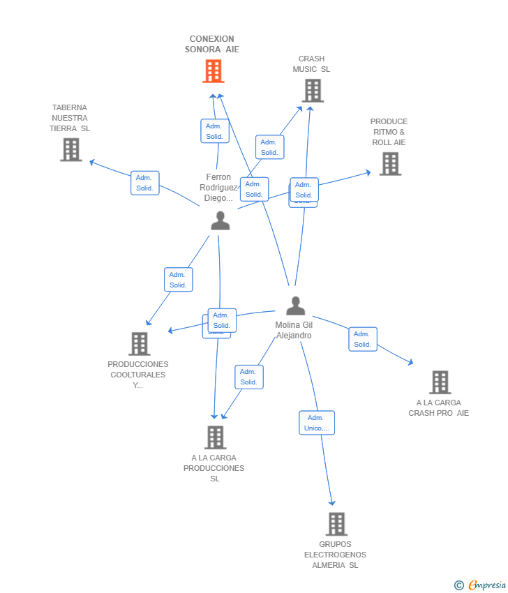 Vinculaciones societarias de CONEXION SONORA AIE