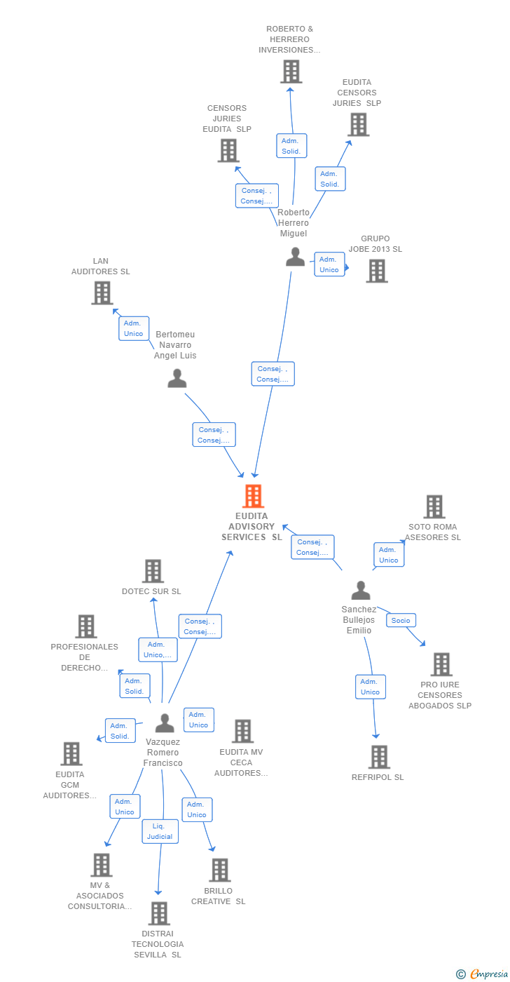 Vinculaciones societarias de EUDITA ADVISORY SERVICES SL