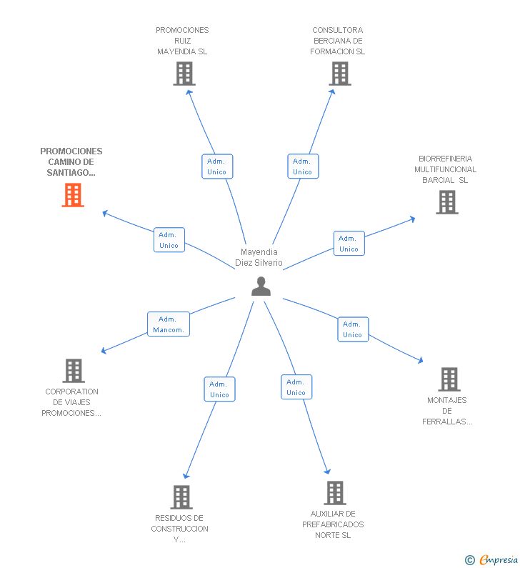 Vinculaciones societarias de PROMOCIONES CAMINO DE SANTIAGO BIERZO SL