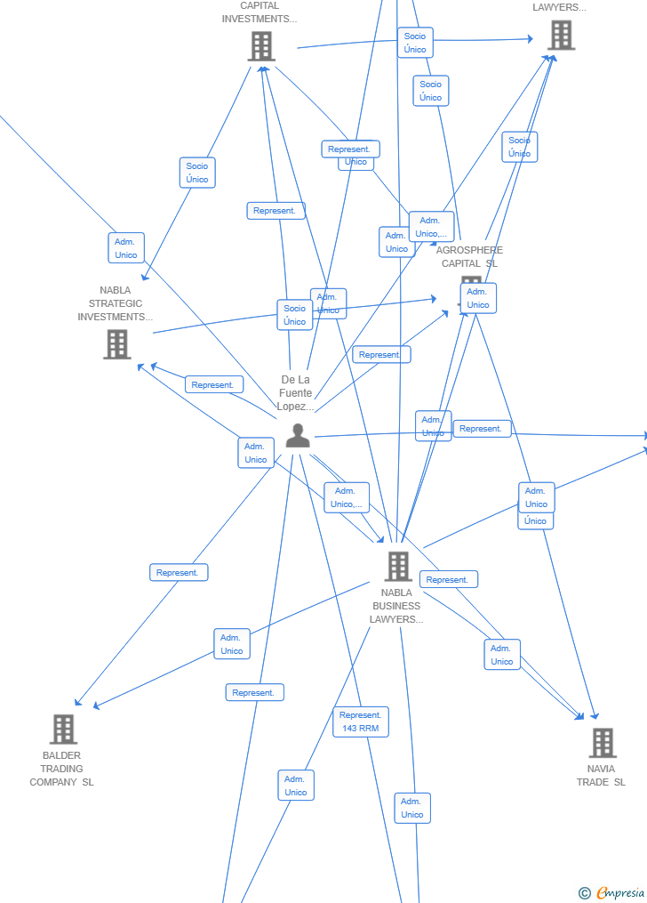 Vinculaciones societarias de TESMA NEXUS SL