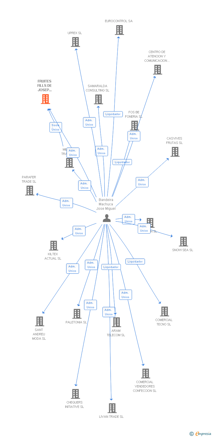 Vinculaciones societarias de FRUITES FILLS DE JOSEP MERCADER SL