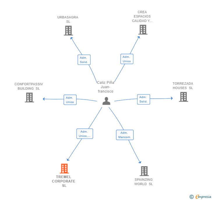 Vinculaciones societarias de TREMEL CORPORATE SL