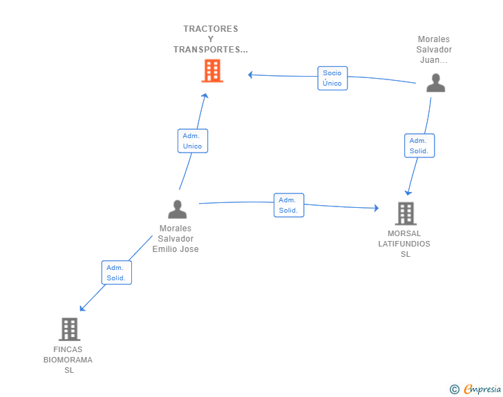 Vinculaciones societarias de TRACTORES Y TRANSPORTES MORALES 2017 SL