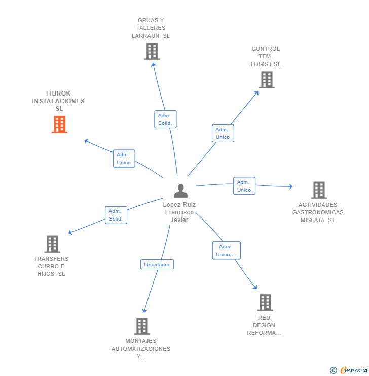Vinculaciones societarias de FIBROK INSTALACIONES SL
