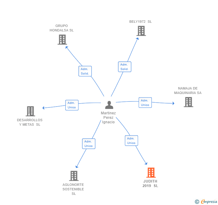 Vinculaciones societarias de JUDITH 2019 SL