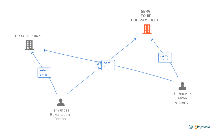 Vinculaciones societarias de SERVI EQUIP EQUIPAMIENTO DECORACION Y SERVICIOS SL