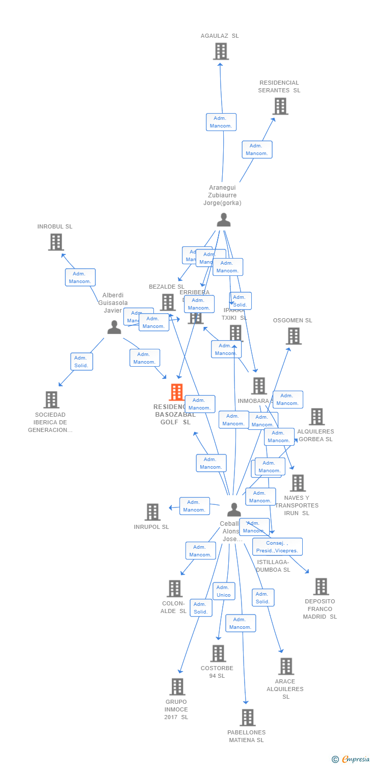 Vinculaciones societarias de RESIDENCIAL BASOZABAL GOLF SL