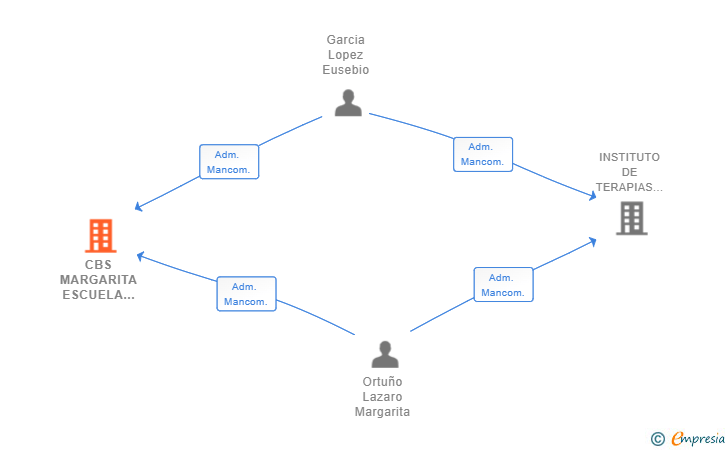 Vinculaciones societarias de CBS MARGARITA ESCUELA DE TERAPIAS COMPLEMENTARIAS SL