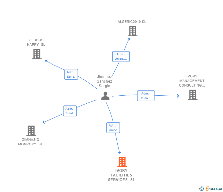 Vinculaciones societarias de IVORY FACILITIES SERVICES SL