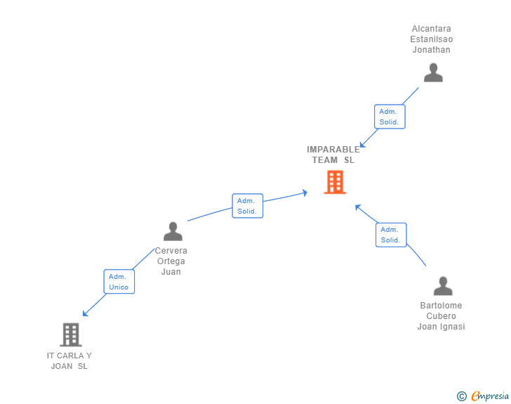 Vinculaciones societarias de IMPARABLE TEAM SL