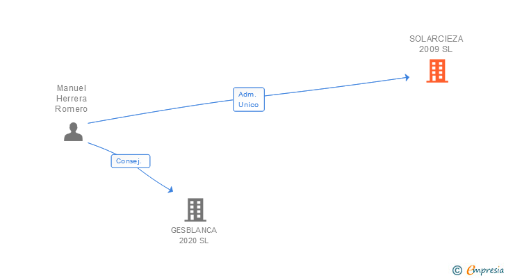Vinculaciones societarias de SOLARCIEZA 2009 SL