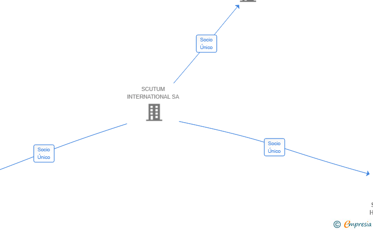 Vinculaciones societarias de SCUTUM SECURITY HOLDING SPAINS SL