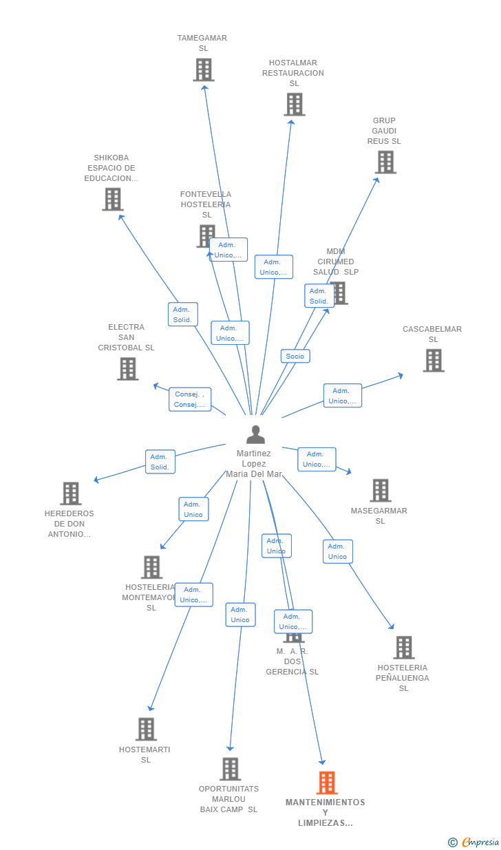 Vinculaciones societarias de MANTENIMIENTOS Y LIMPIEZAS GAUDI SL