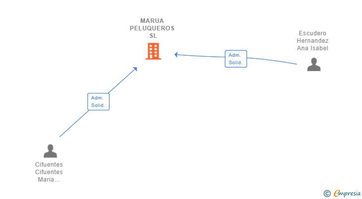 Vinculaciones societarias de MARUA PELUQUEROS SL