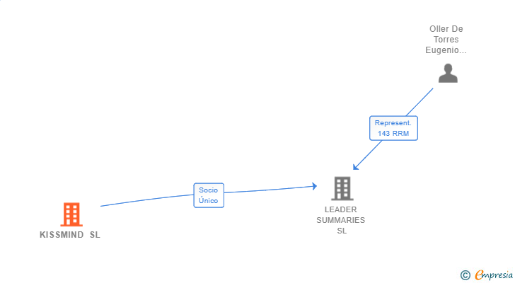 Vinculaciones societarias de KISSMIND SL