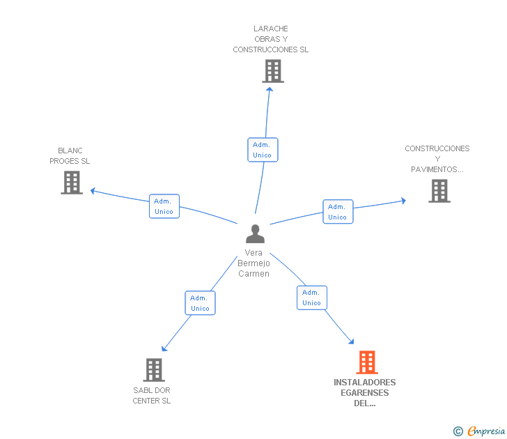 Vinculaciones societarias de INSTALADORES EGARENSES DEL VALLES SL