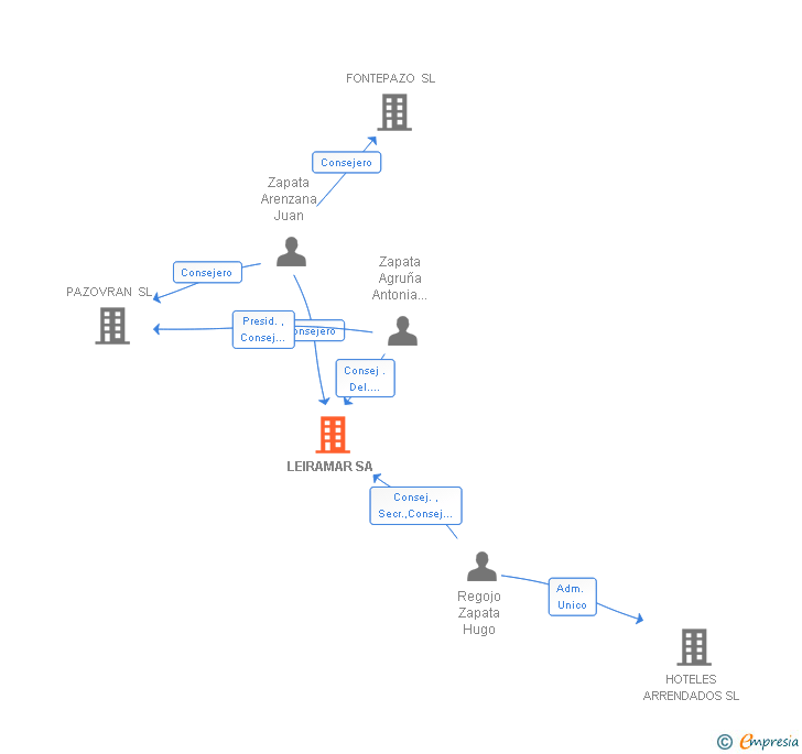 Vinculaciones societarias de LEIRAMAR SA