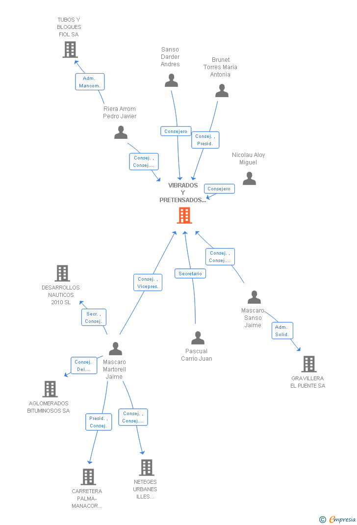 Vinculaciones societarias de VIBRADOS Y PRETENSADOS MANACOR SA