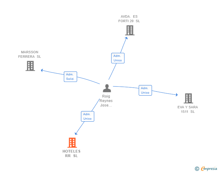 Vinculaciones societarias de HOTELES RR SL