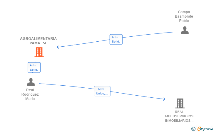 Vinculaciones societarias de AGROALIMENTARIA PAMA SL