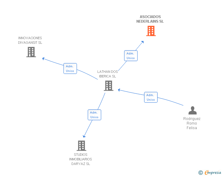 Vinculaciones societarias de ASOCIADOS NEDERLAINS SL