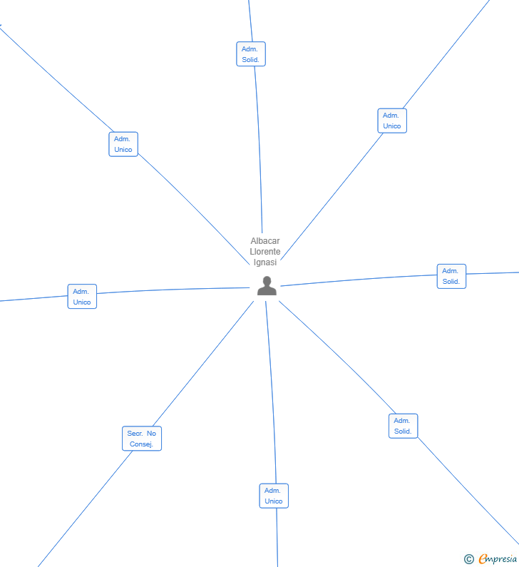 Vinculaciones societarias de NOMINACAR SL