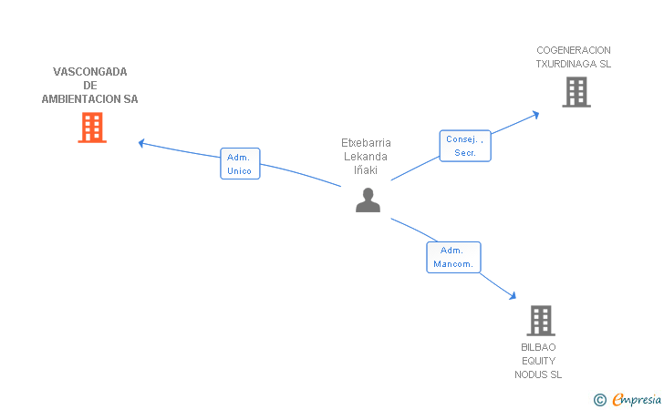Vinculaciones societarias de VASCONGADA DE AMBIENTACION SA
