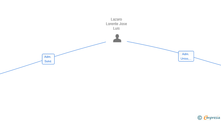 Vinculaciones societarias de LA REGADERA COMARCAL SL