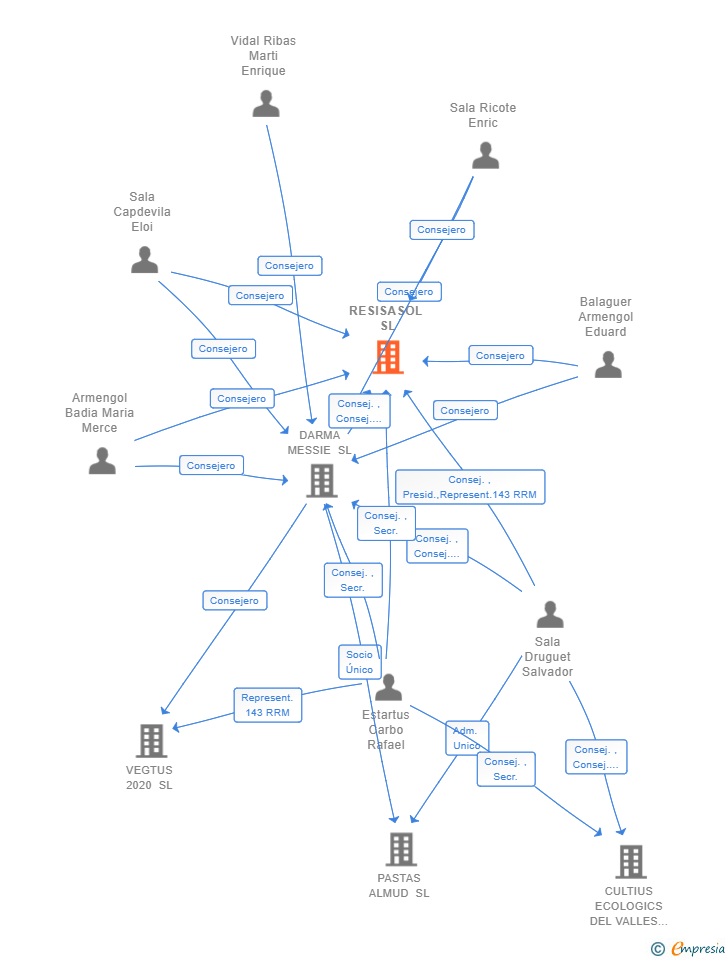 Vinculaciones societarias de RESISASOL SL